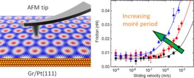 Unexpected speed-dependent friction in graphene image