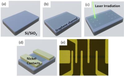 Reducing the Metal–Graphene Contact Resistance through Laser-Induced Defects image