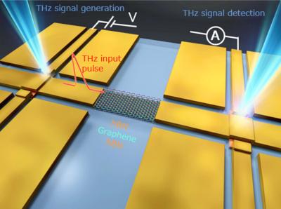 NTT Announces Graphene Plasmon Breakthrough to Advance Photonic-Electronic Hardware image