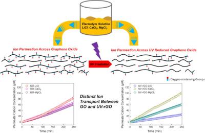 Researchers detect distinct ion transport behavior between graphene oxide and UV-irradiated reduced graphene oxide membranes image