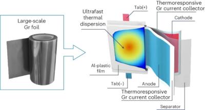 Large-scale current collectors for regulating heat transfer and enhancing battery safety image