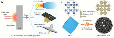 Graphene-metal metastructures offer new possibilities for efficient micropropulsion systems image