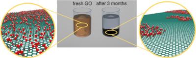 new research that shows the best conditions for storing graphene oxide image