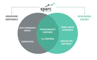 Sparc Technologies focus areas image