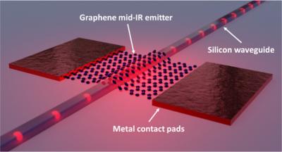 Graphene Thermal Infrared Emitters Integrated into Silicon Photonic Waveguides image