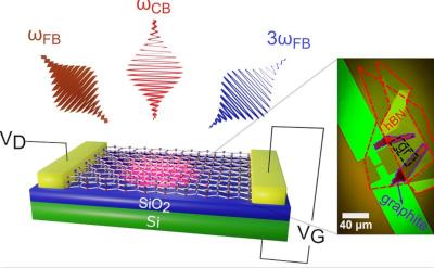 Opto-electronic modulation of third harmonic generation in a graphene field-effect transistor image