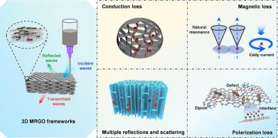 3D printing of graphene frameworks decorated with magnetic components for enhanced electromagnetic interference shielding image