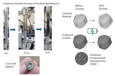 Graphene growth process in fluidized bed reactor image