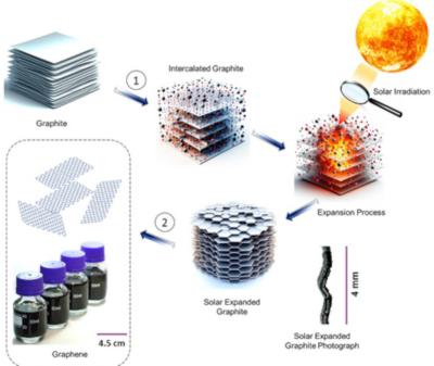 New solar-driven method for production of graphene image