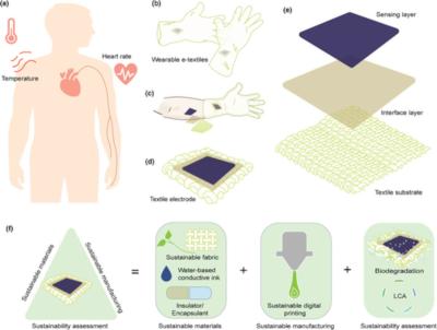 Eco-friendly E-textiles based on graphene image