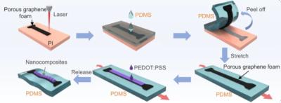 ensor Material Separates Temperature and Strain Signals for Enhanced Healthcare Monitoring image